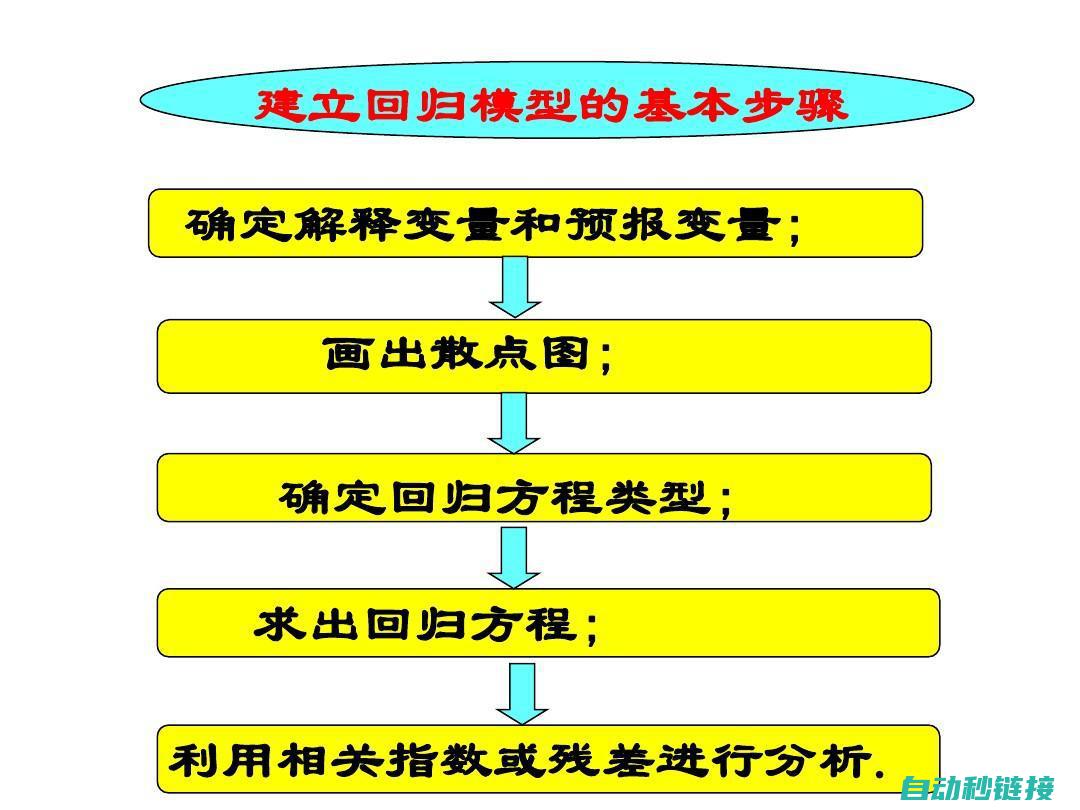 主程序回归的历程与意义 (主回归分析怎么弄成一个)