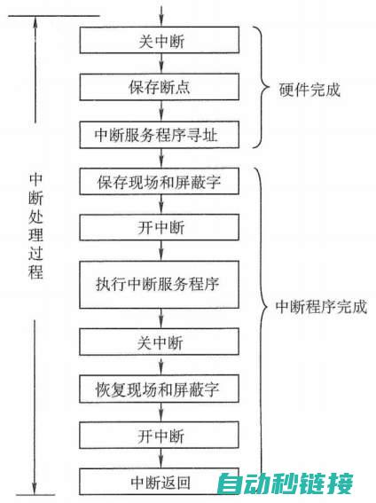 中断处理过程的实践与分析 (中断处理过程五个阶段)